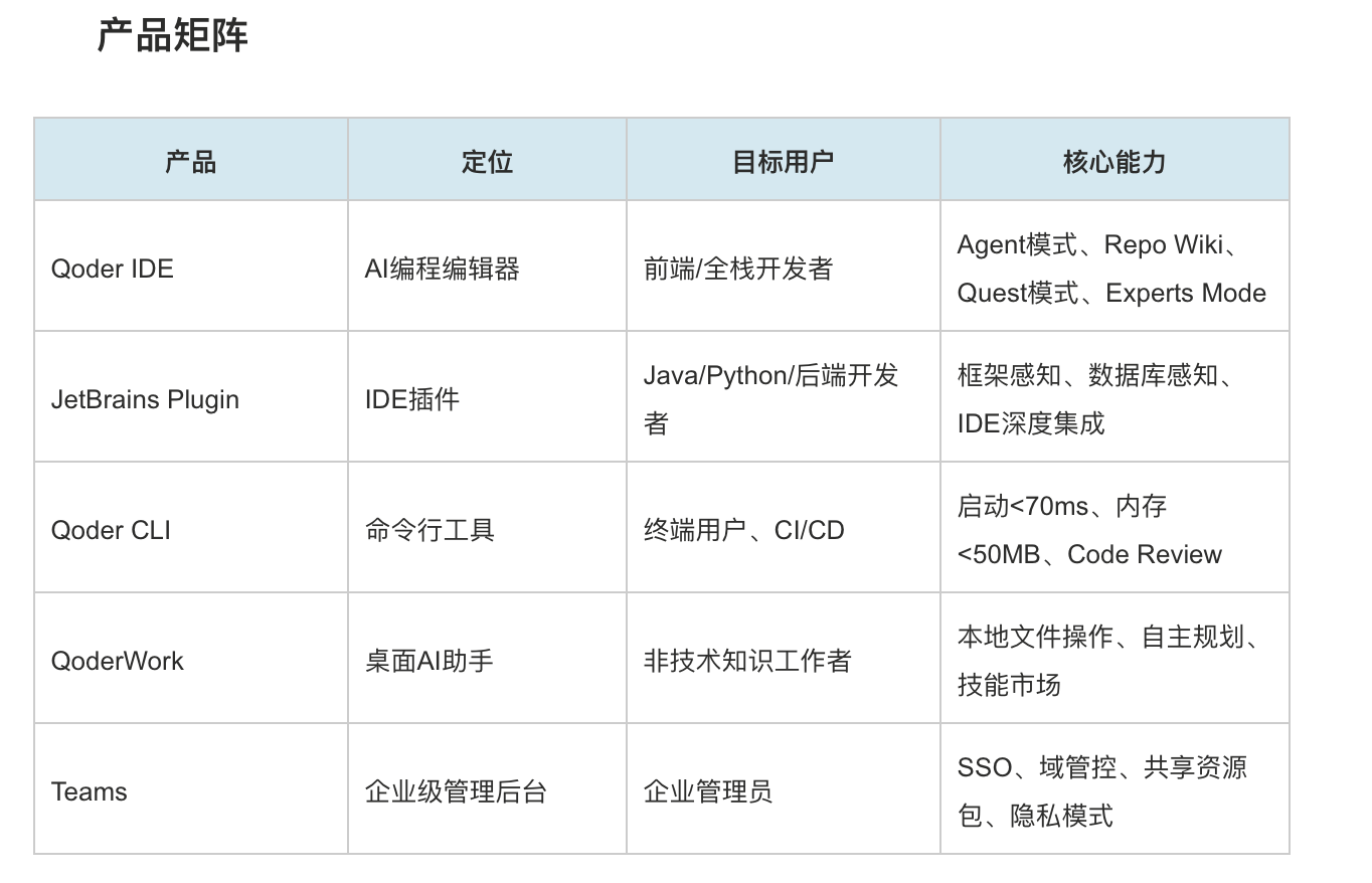 Qoder 产品矩阵