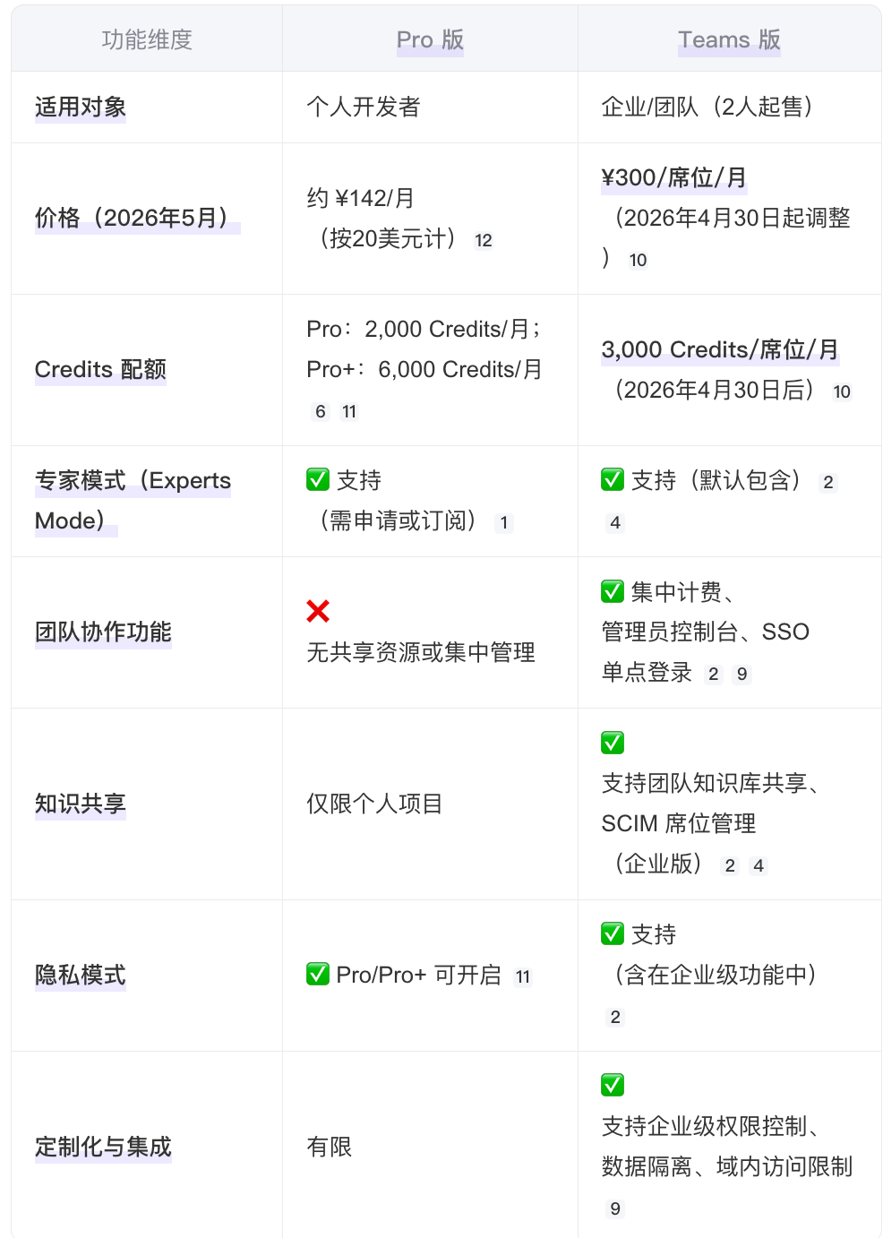 Qoder 高效协作优势